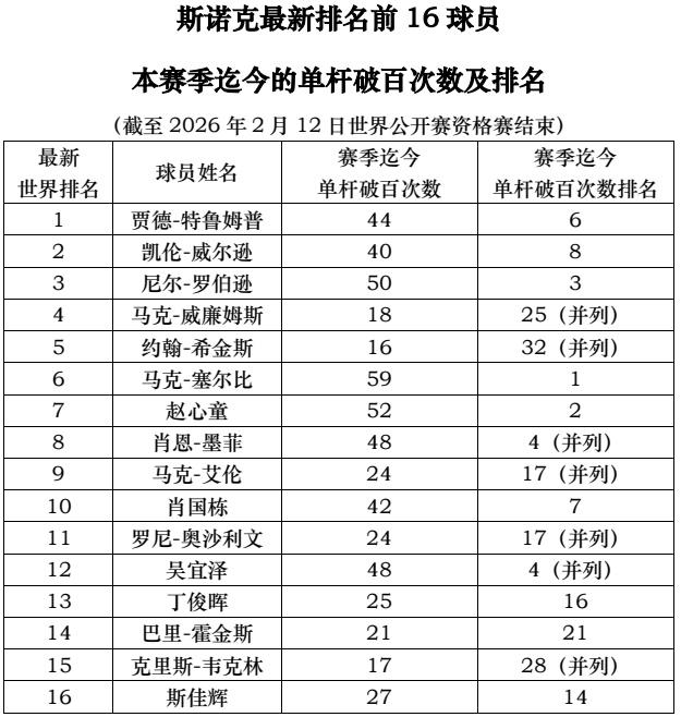 斯诺克最新排名前16球员本赛季迄今的单杆破百次数及排名（截至2026年2月12