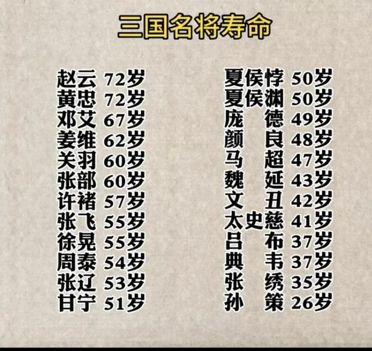 三国名将寿命各有不同。很多人觉得司马懿73岁算高寿，他熬死曹家三代掌权者，但在三