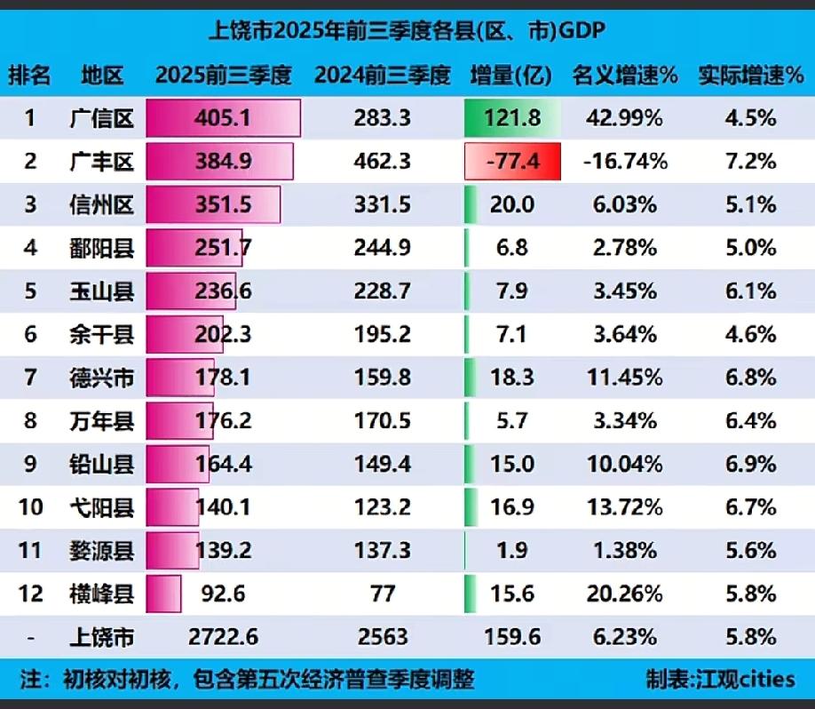上饶县、弋阳县、德兴、横峰表现非常亮眼!但广丰是怎么了?是划了开发区给上饶县统计