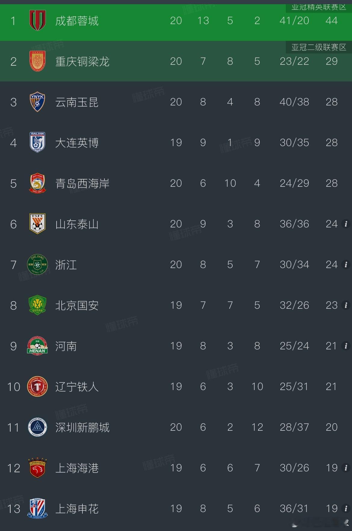 保级区乱成一锅粥，给人感觉，除了成都蓉城不是保级球队，其他都不是百分百保险。联赛