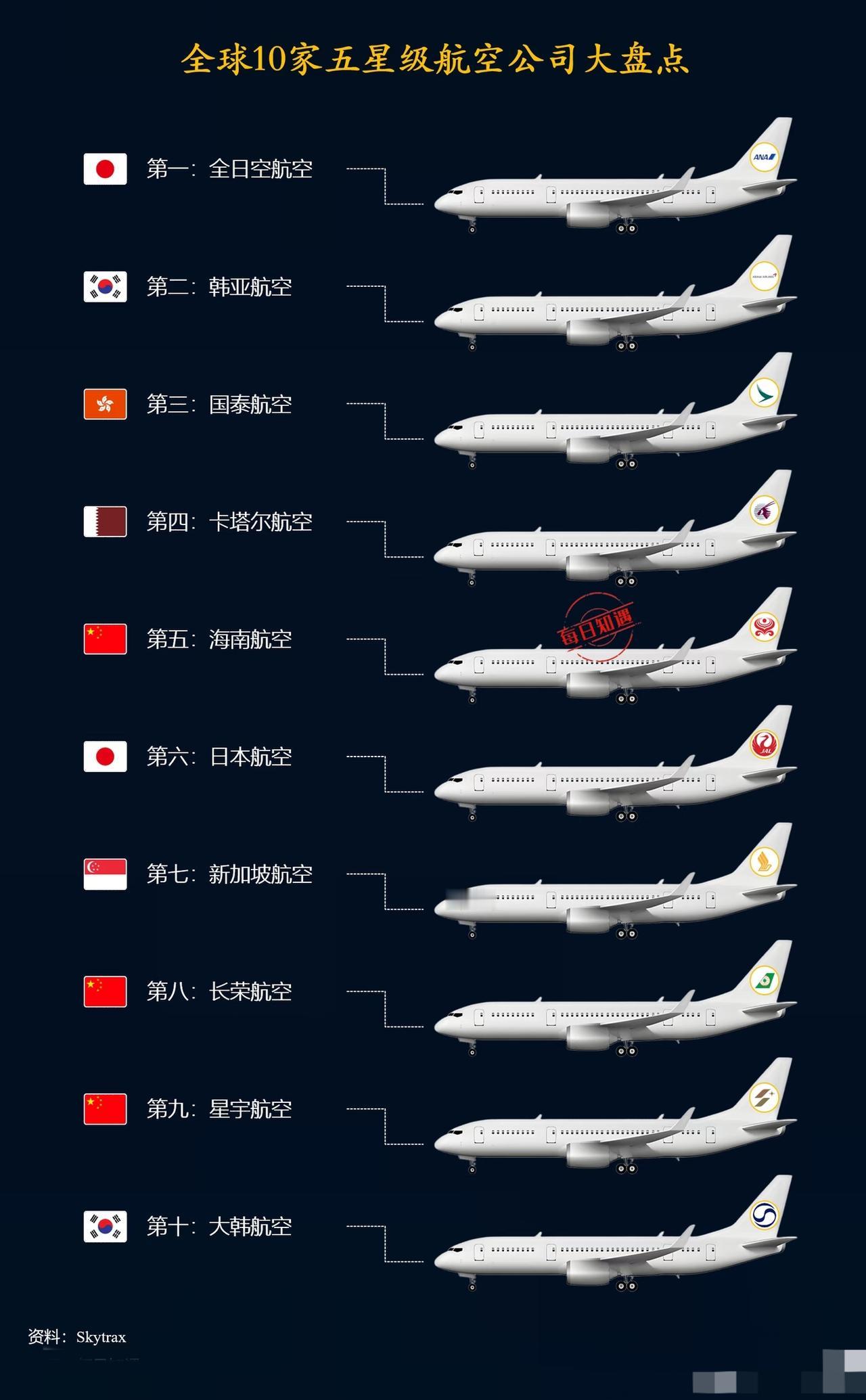 全球十家五星级航空公司，你坐过哪几家？日本两家、韩国两家、新加坡一家、卡塔尔