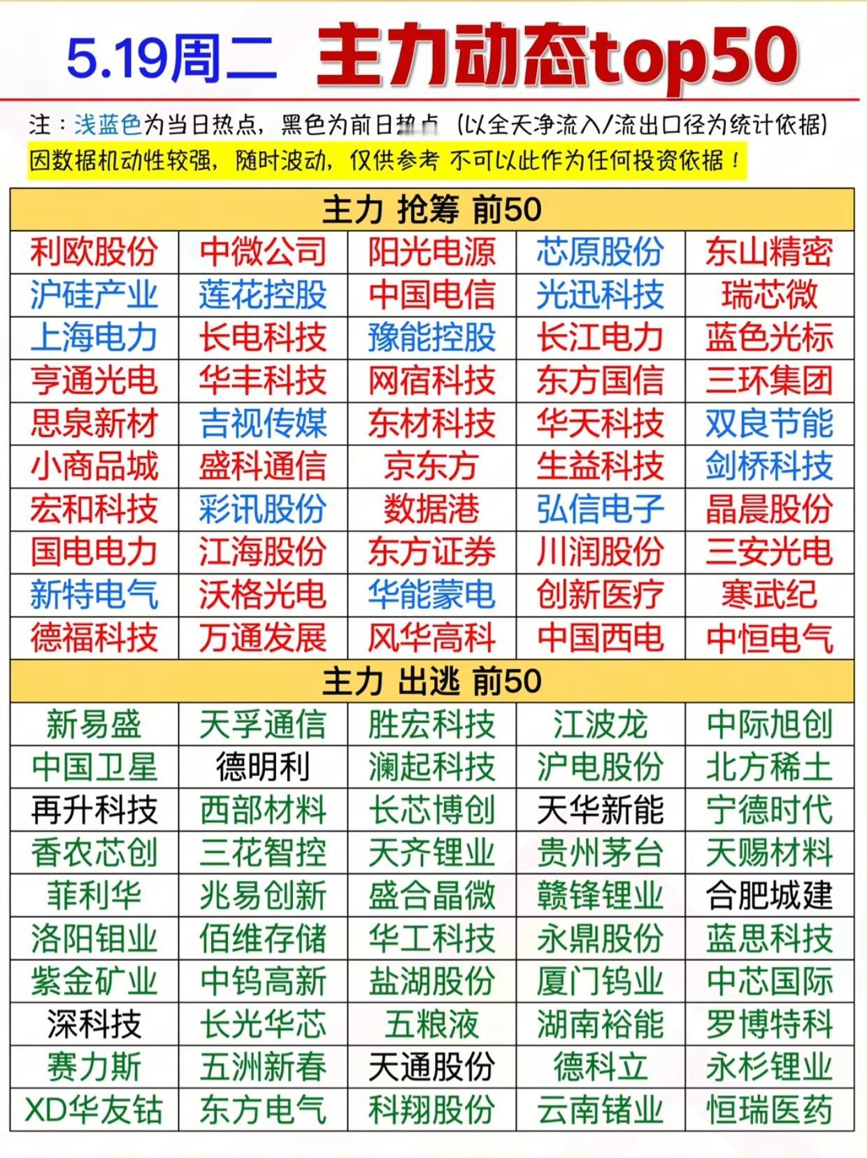 炸锅！5.19主力抢筹/出逃TOP50曝光，这几只被资金狂扫，快避雷！5月