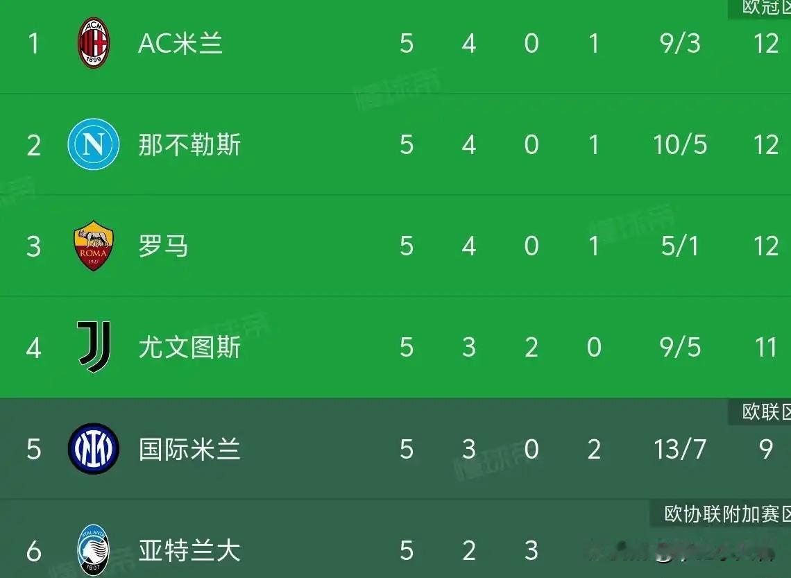 二比一！米兰与那不勒斯之战拿下！为米兰小伙子们鼓掌！我们不仅仅是赢得了比赛胜利，