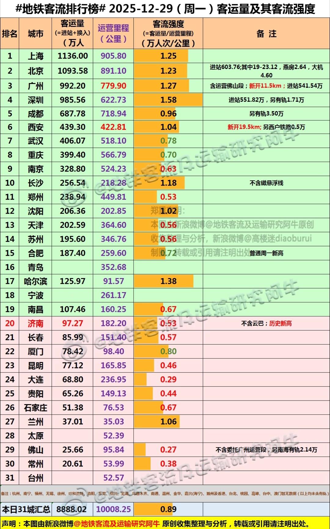 这样看来大连对外地人的吸引力确实很一般，过了夏天的旅游旺季整个城市的街道看起来就