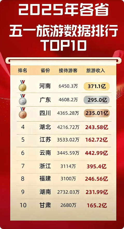 全国五一的旅游数据已经公布了，真没想到河南的旅游接待人数竟然位居全国第一。这数据