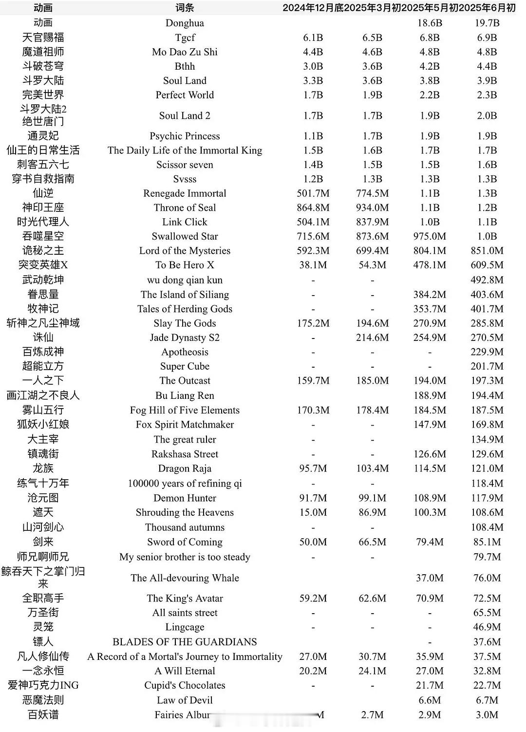 国产动漫tiktok播放量​​​