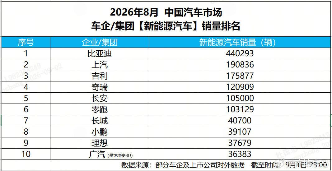 新能源冠军当之无愧，比亚迪元UP、海豚家族还有宋PLUS长期作为海外走量车型，优秀产品力让中国新能源