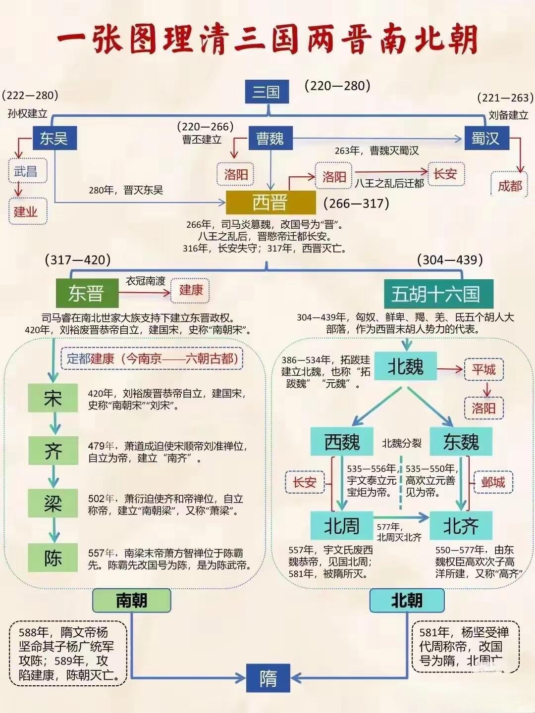 一张图看懂三国两晋南北朝。