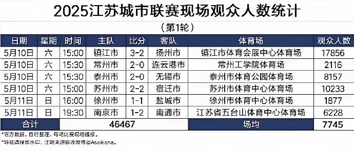 中超该焦虑了！江苏“苏超”联赛观众人数暴涨，已逼近中超水平。这个令人震惊的增