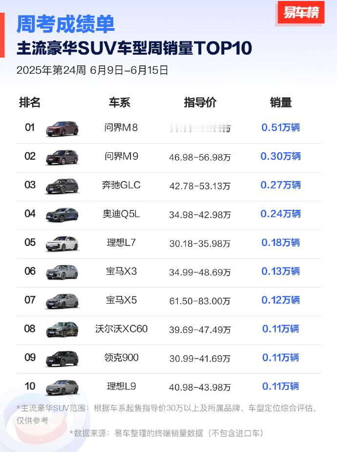 看指导价，问界M8的价格和宝马X3相当，问界M9的价格比宝马X5低不少，但它们的