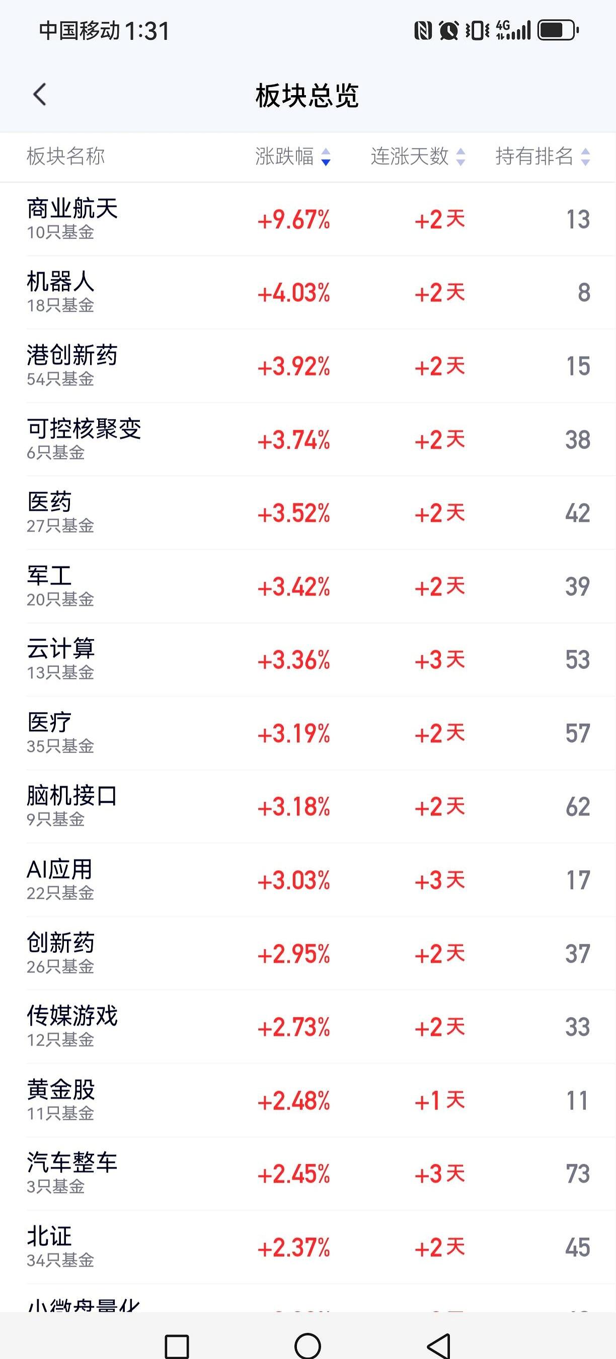 半导体这波资金，眼下算是顺顺当当地接到了创新药手里。今天市场很明显，调整过的医
