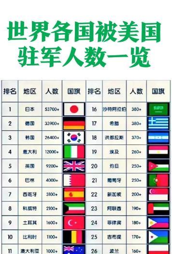 日本：美国驻军53700人；德国：美国驻军33900人；韩国：美国驻军26400
