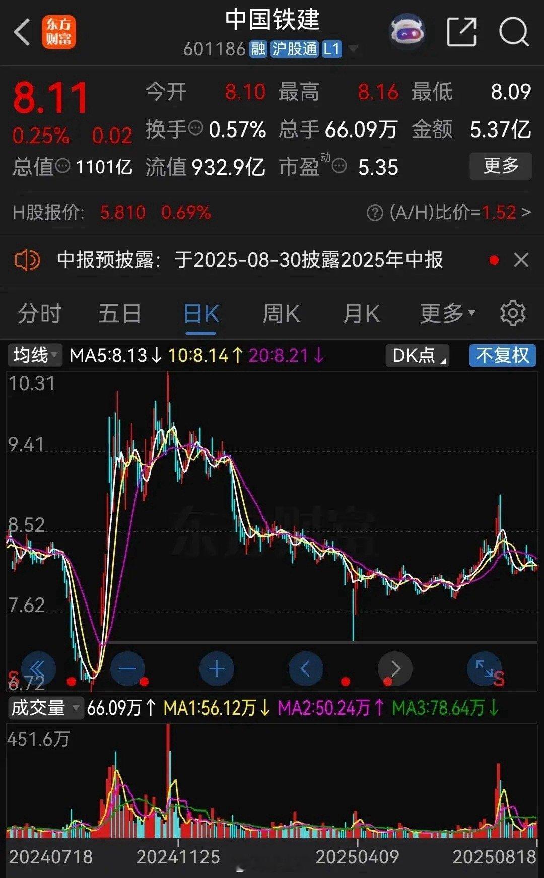 我一个同事买了中国铁建，现在想死的心都有了！他是去年5月份8.8元买的，当时看着