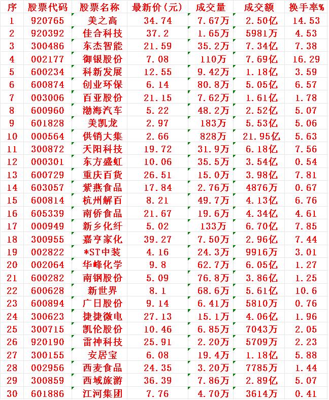 12月16日，KDJ日线金叉的30名单汇总御银股份：成交量110万手，成交额