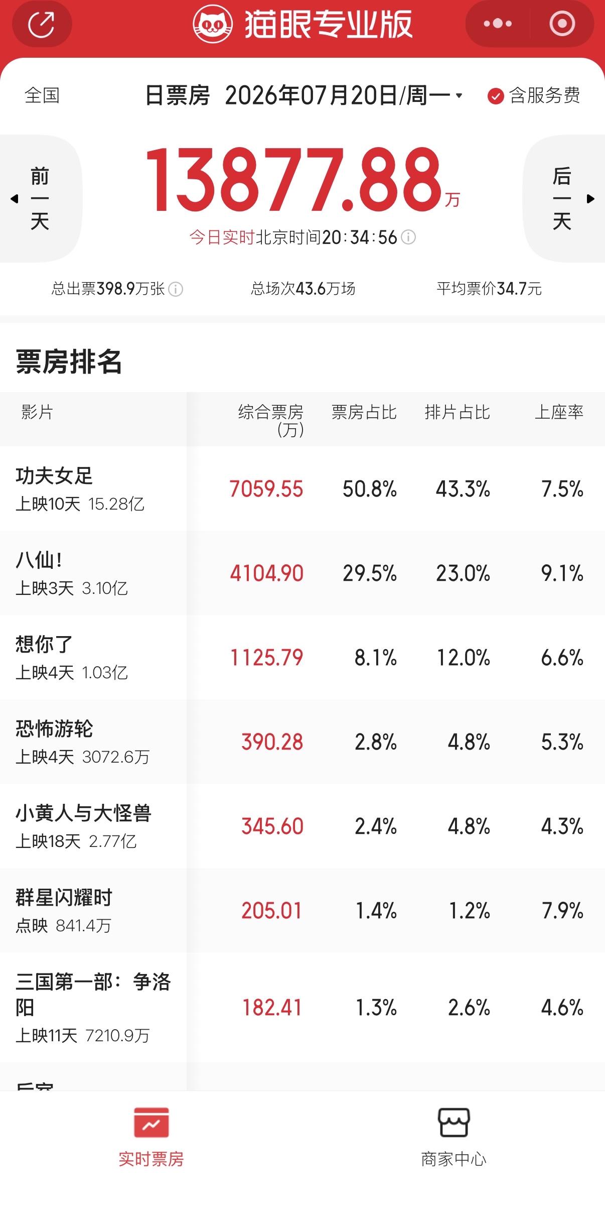 《功夫女足》上映10天，票房突破15亿！今年至今，票房排名第三了