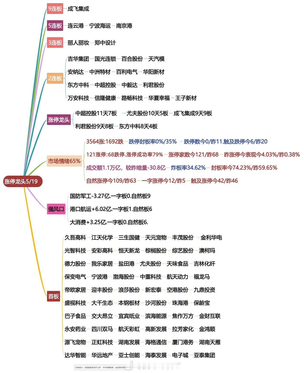 5月19日涨停龙头复盘！​​​