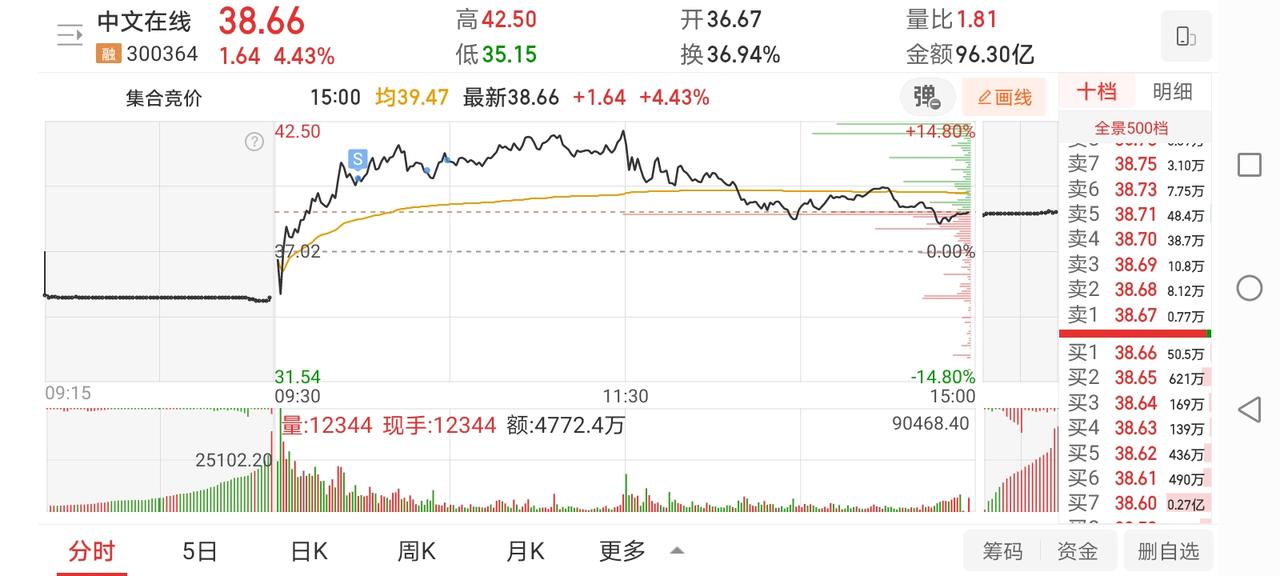 1月14日实盘：中文早盘相对高点止盈，乾照做T继续亏钱，海格分歧介入顺利封板！
