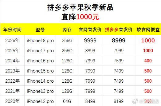 【#拼多多百亿补贴开售iPhone18Pro系列新品#】北京时间2026年
