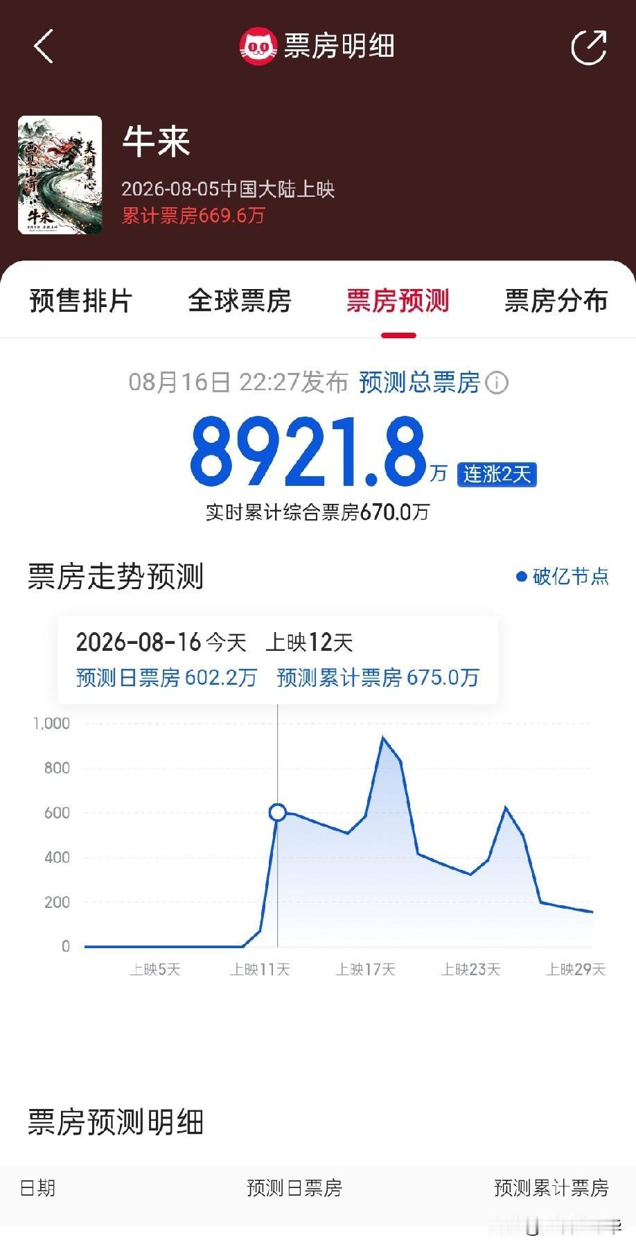 疯了，市场真是疯了，猫眼专业版预测《牛来》票房能够达到让人瞠目结舌的8921.8