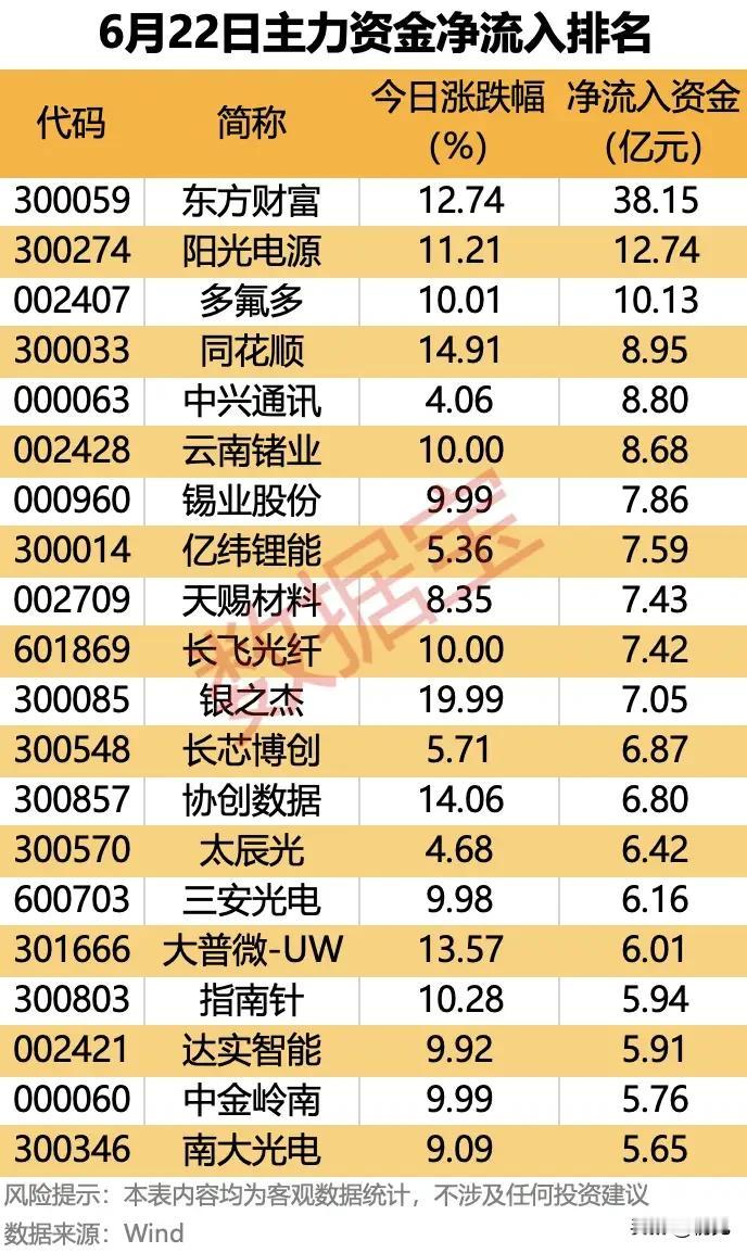 单日百亿资金全线抢筹！6.22全天主力净流入20只景气龙头完整梳理！6月22