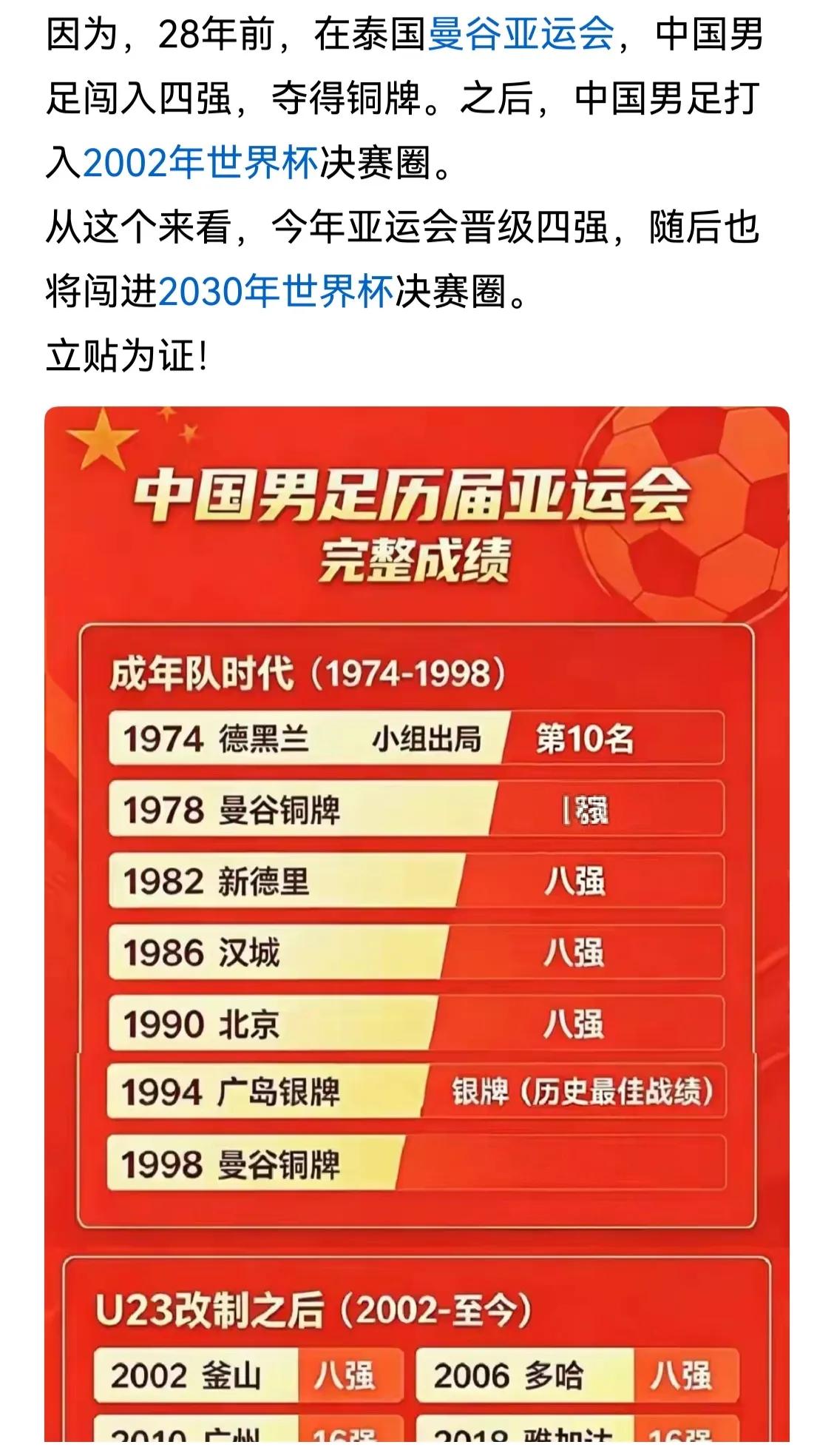 我早就立贴为证：中国U23亚运队必拿今年亚运会铜牌，我也预判了，中国男足也将打进