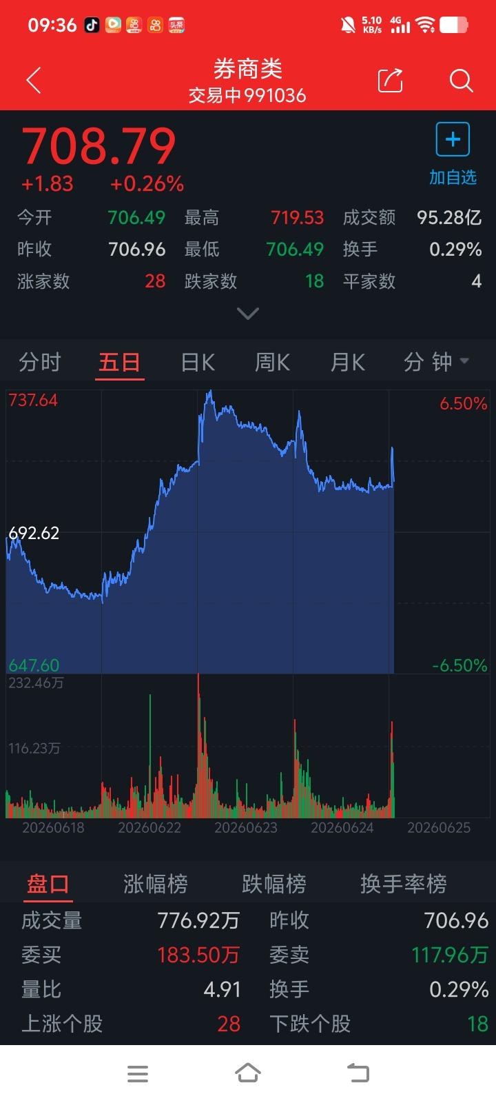 👀🤔券商保险股近日表现不俗，释放了积极信号❓🤔👀券商保险这几天（尤其6