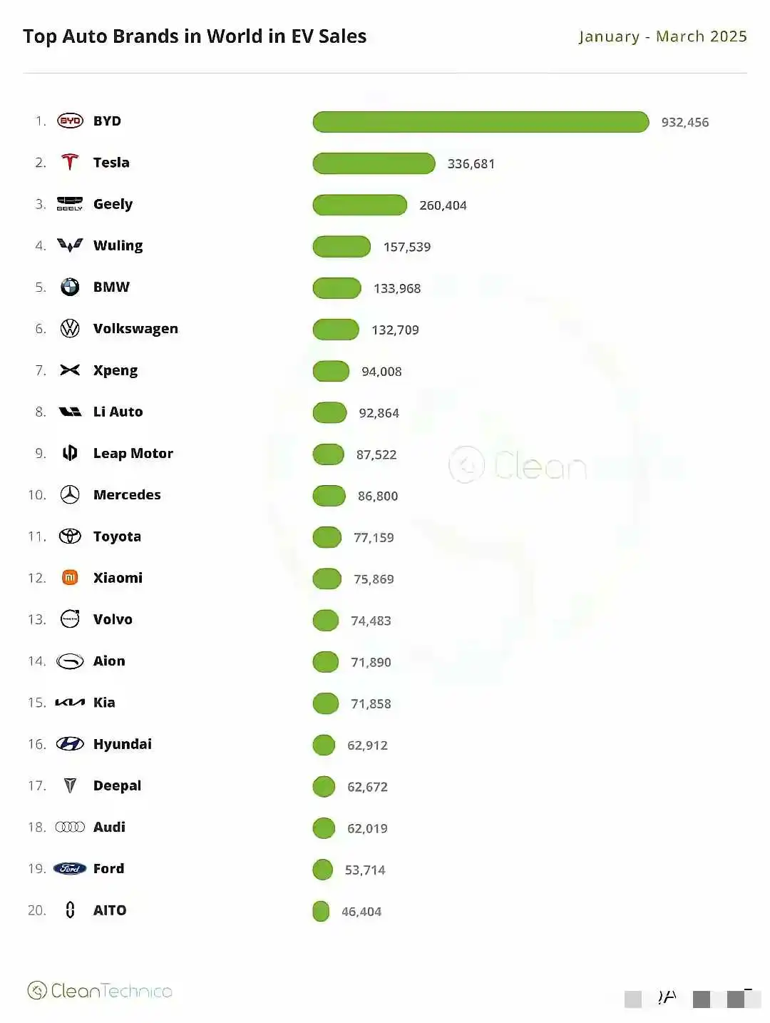 全球新能源车Top20，中国最强