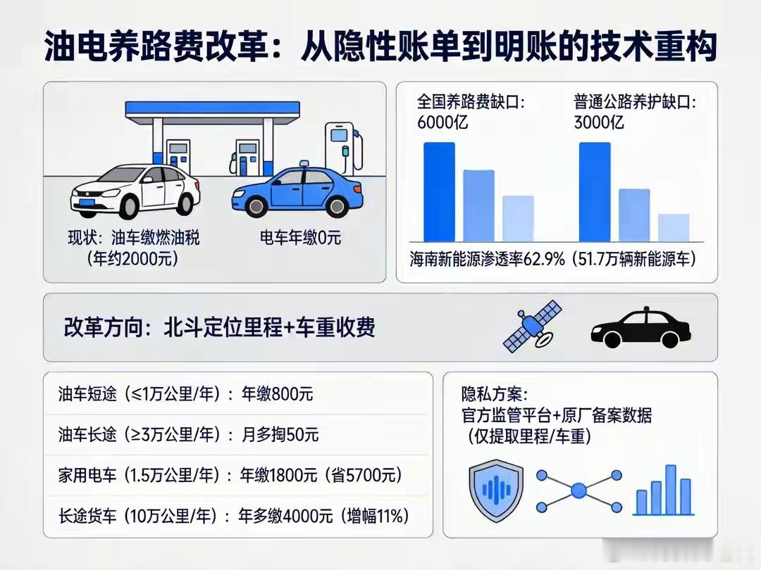 人民日报指明养路费改革：用北斗按里程收费，你的账单会涨吗？你现在停在充电桩旁边，