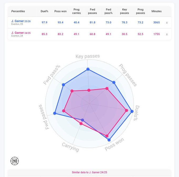 太阳报SL“2018年卡里克准备退役时，他特别提到了曼联队中两位前途光明的青