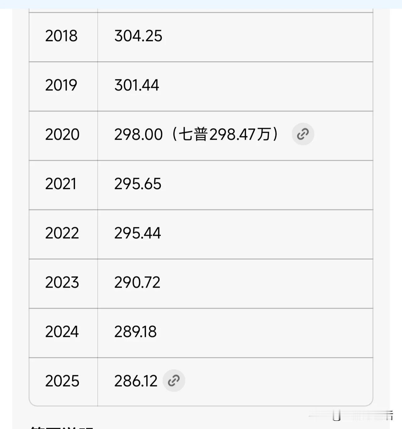 近二十年，天水的人口外流问题太严重了，2006年的时候，天水常住人口340万，而