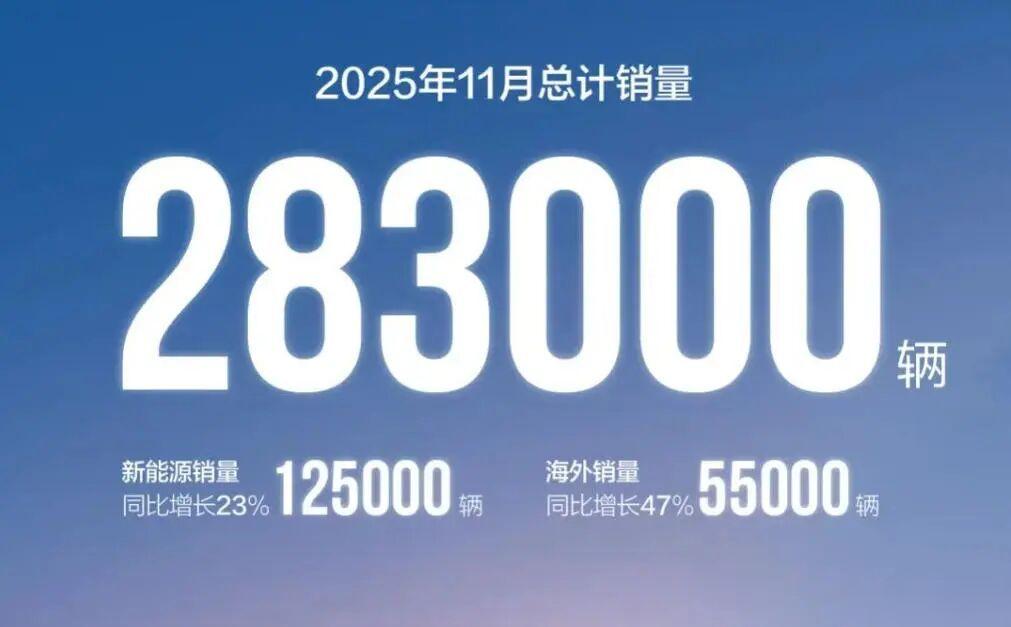 长安11月销28.3万辆, 12月要冲34.3万辆