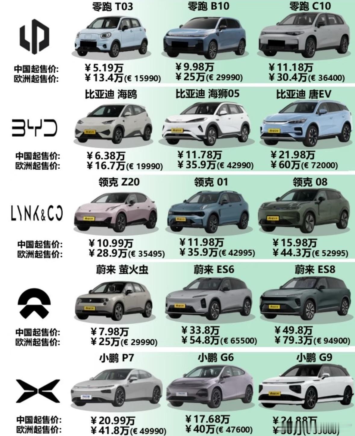 想知道中国新能源出口欧洲卖多贵不？[思考]国内11.98万起的领克01，在欧洲得
