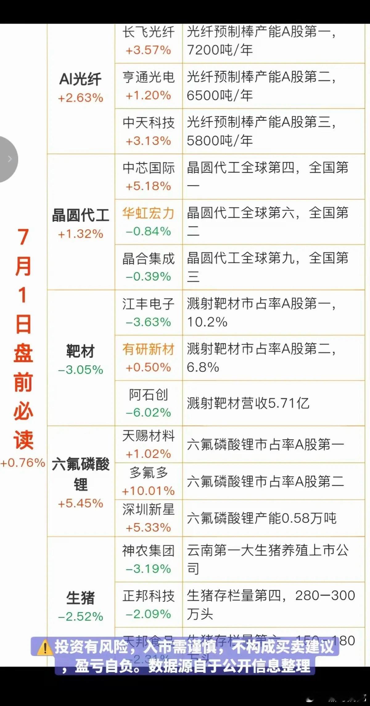 7.01周三财经热点+信息必读！1.光纤光缆AI2.晶圆代工3.半导体靶材4