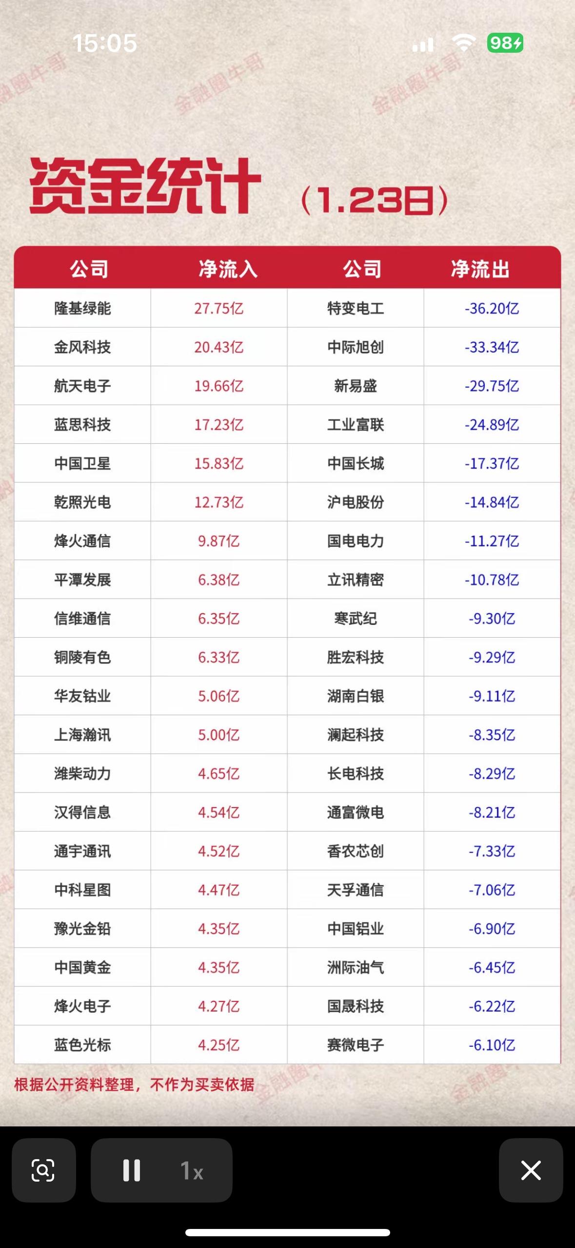 资金统计：1.23日净流入流出情况一览