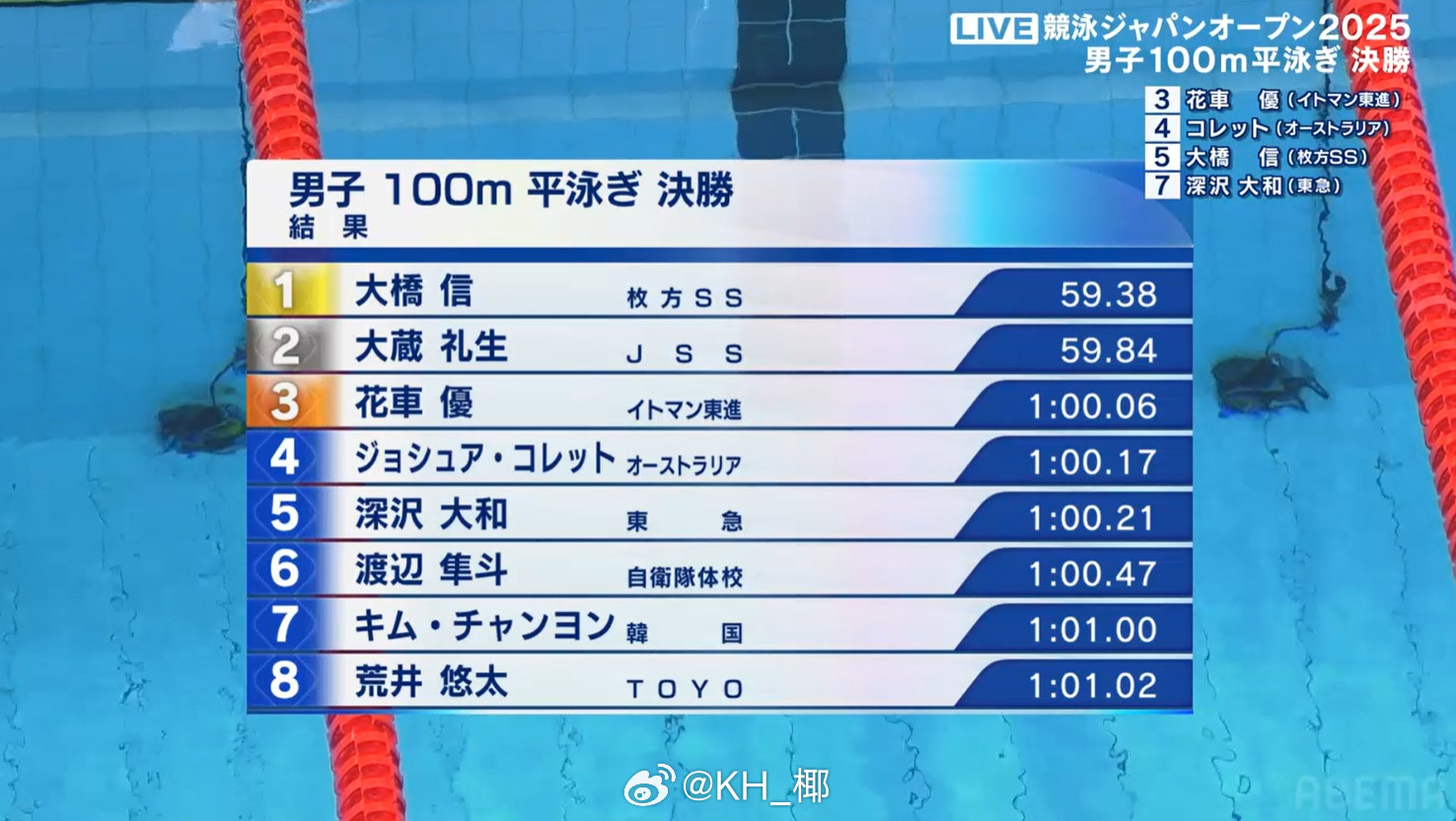 日本游泳公开赛男100蛙决赛大桥信59.38
