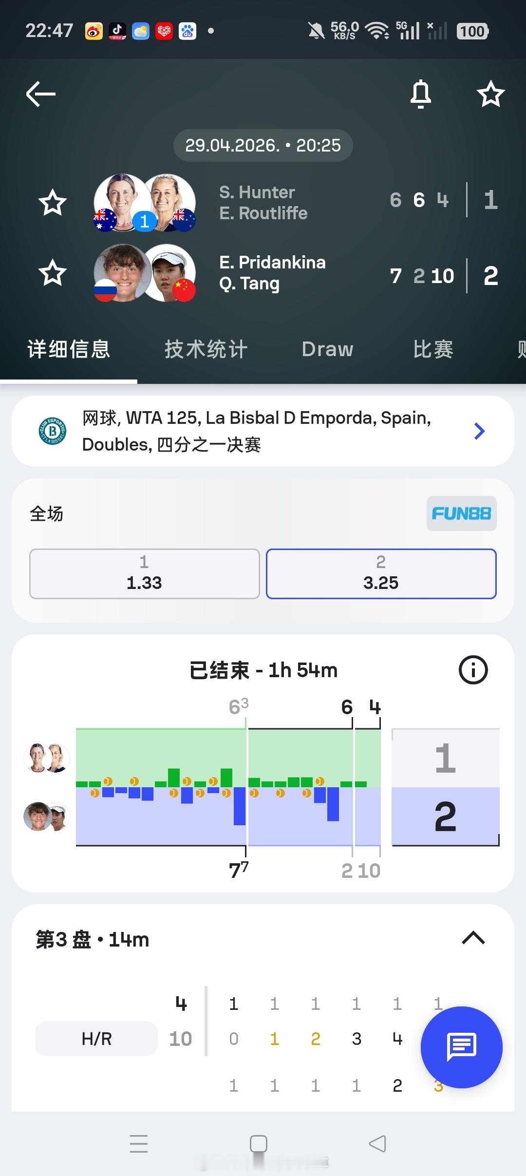 小花小草资讯小花小草资讯【🇪🇸拉维斯瓦尔-登波尔达WTA125】女双四分