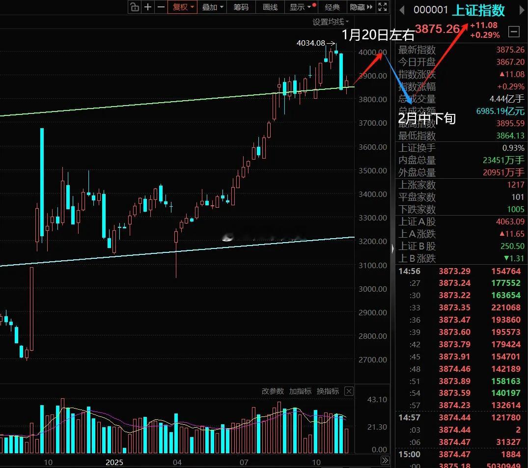 下周这么做，关于下周行情我再啰嗦几句！中期观点不变，本轮反弹的高点就是4000点