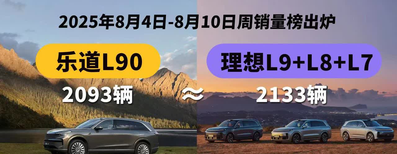 现在看看到底谁是三瓜两枣。乐道L90上周交付2093辆，虽然没有达到最高，但是用