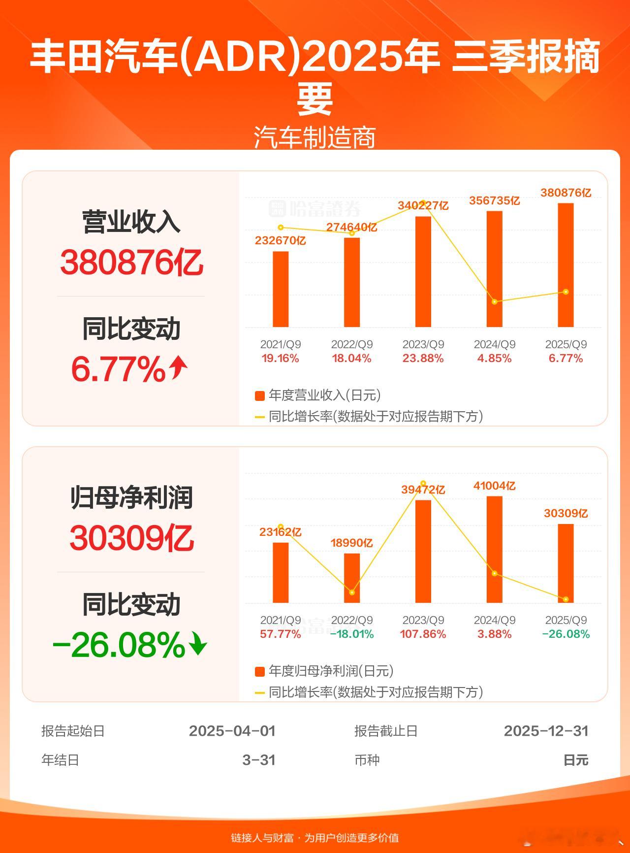 丰田的财报出炉了！全年卖了966.2万辆车，蝉联全球销冠，平均一辆车赚1.7万人