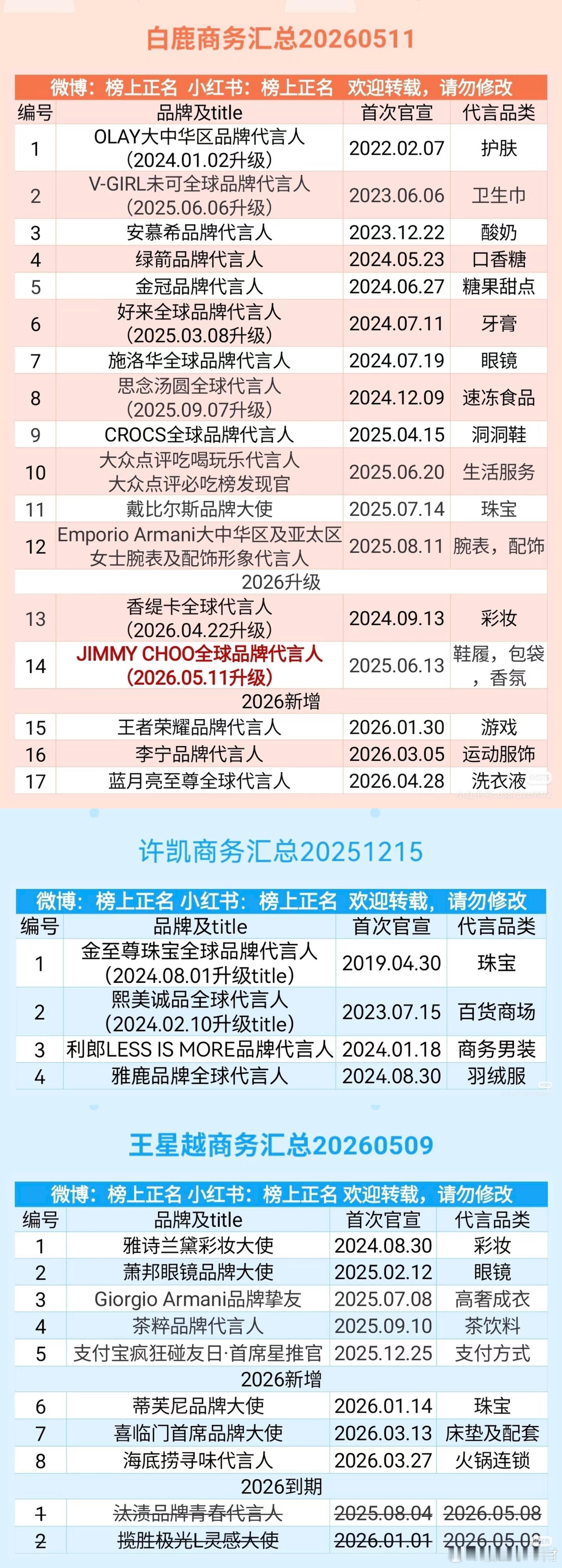 于正旗下竟然只有3个艺人有代言？