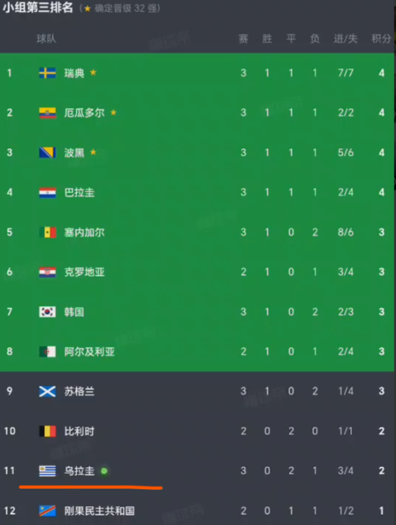 韩国人要感谢西班牙啊，明明平局就能出线，偏偏要赢了乌拉圭。西班牙1-0乌拉圭
