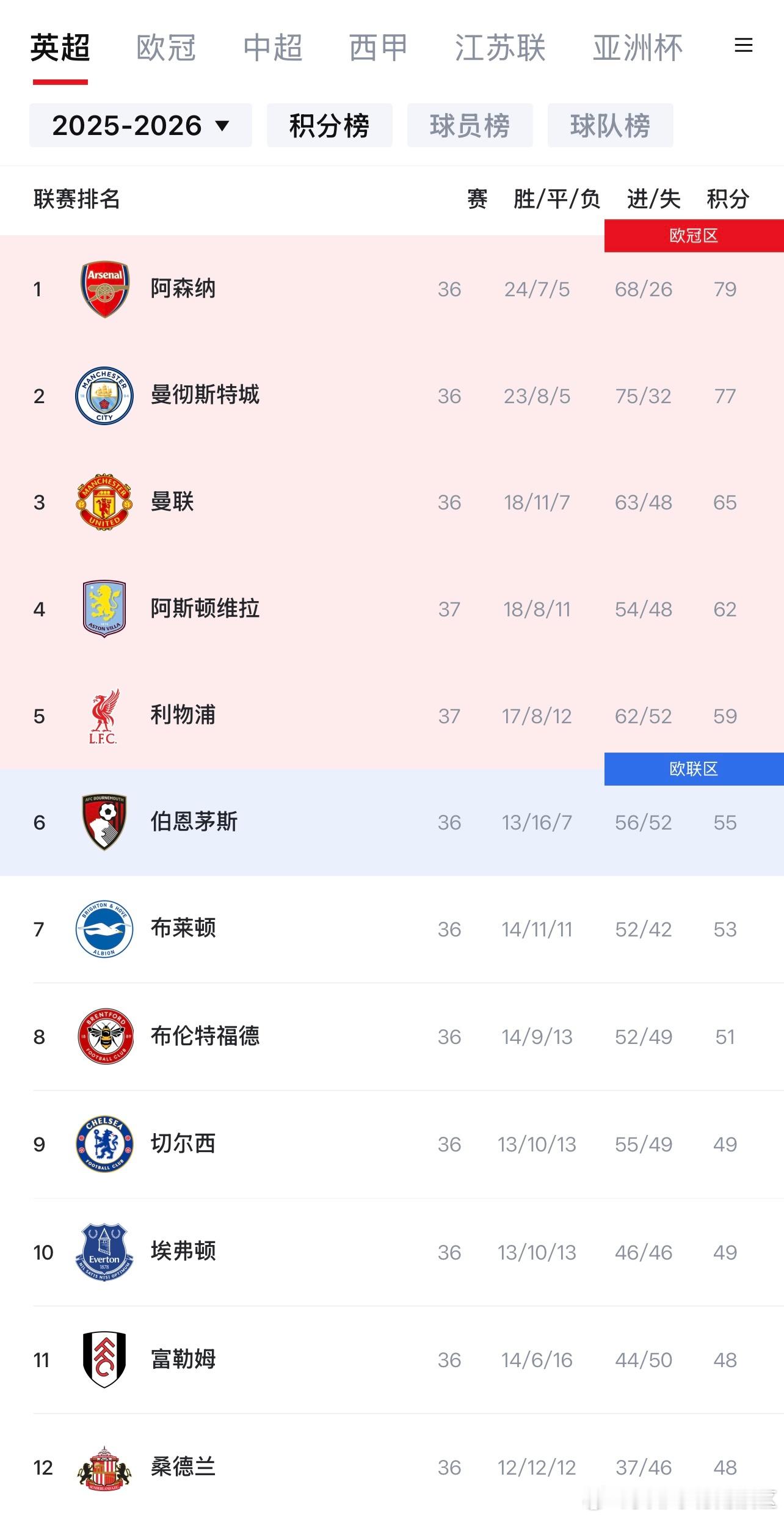 得会安慰自己，英超要想下赛季六个欧冠名额就得指望着维拉联赛第五且欧联夺冠，本场斯
