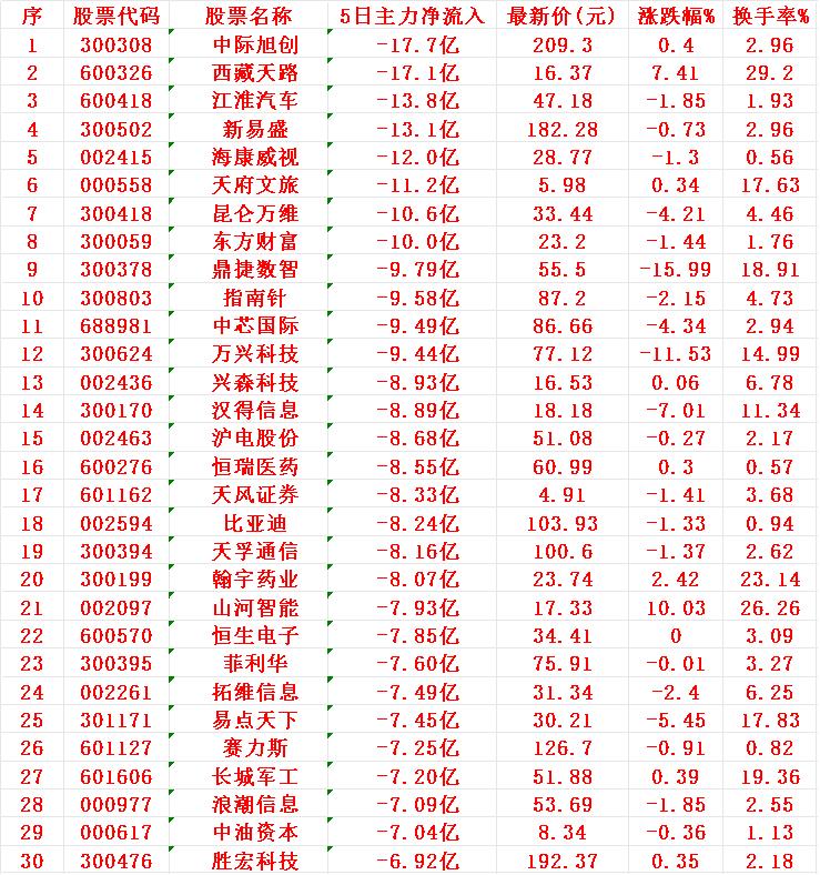 本周，“主力资金净流出的”30个股1中际-17.7亿2天路-17.
