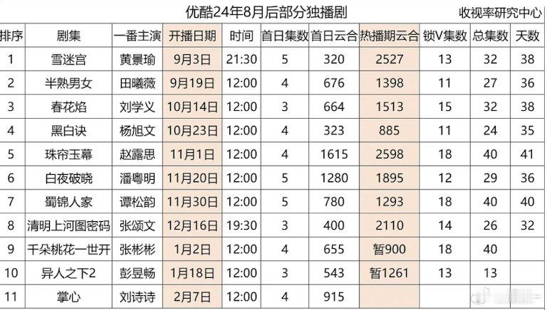 无人在意的角落，优酷已经半年没有云合过3000的剧了，上一个过3000的剧还是边