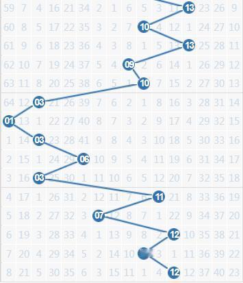 蓝球向中大号区域集中趋势明显：近期101112轮番出现，其中12还是隔期重号