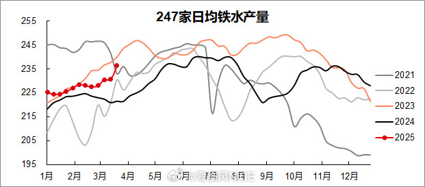 有人留言问：钢厂最近为何大量复产？主要原因还是有利润，特别是高炉利润目前还尚可，