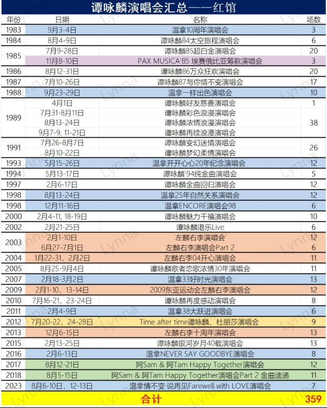 关于谭咏麟和张国荣的红馆演唱会记录最近有几个张国荣粉丝一直在说谭咏麟连开记录只