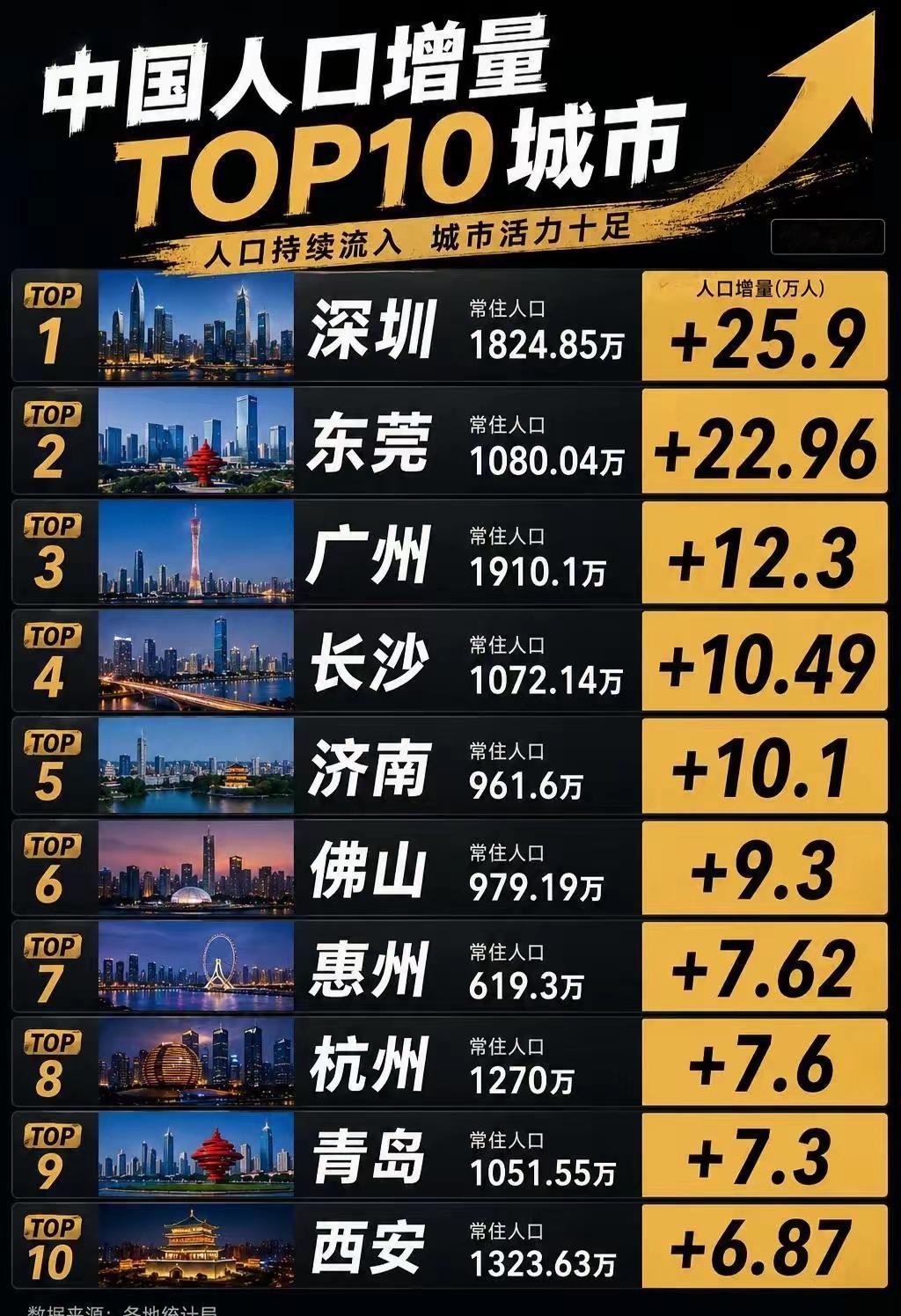 看了看人口增长的数据，长沙人口增长在二线城市里还是挺显眼的。不过跟前几年每年二三