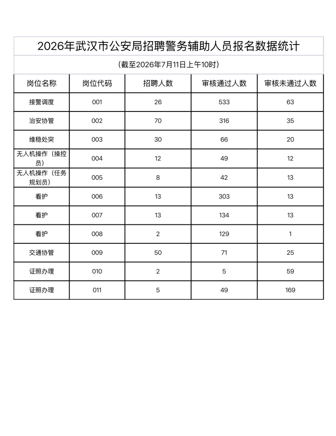 🔥🔥🔥【湖北武汉】2026年武汉市公安局招聘警务辅助人员报考统计发布！报名