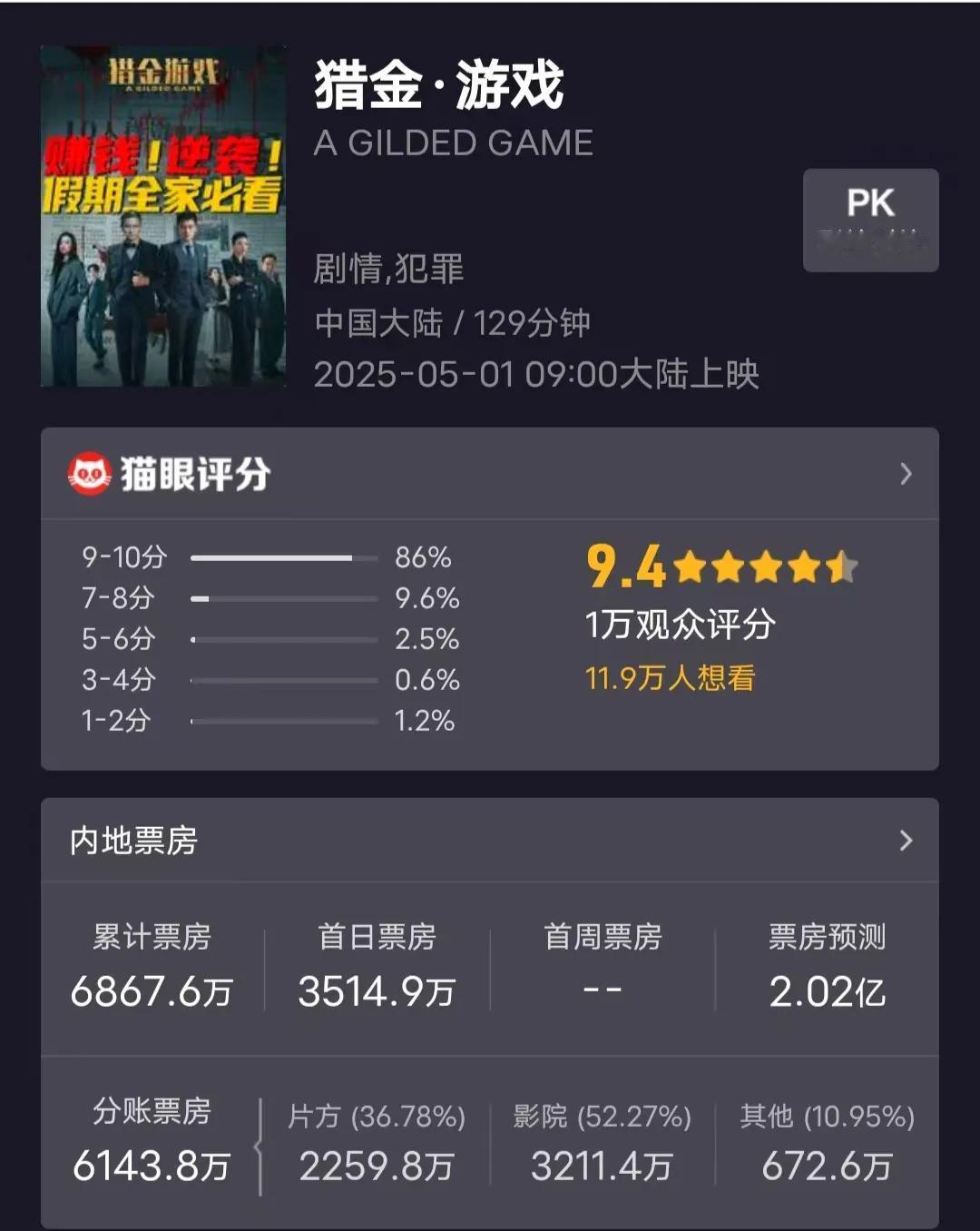 刘德华有流量却没票房，《猎金游戏》上映三天票房七千万不到，日票房榜已经跌至第四。